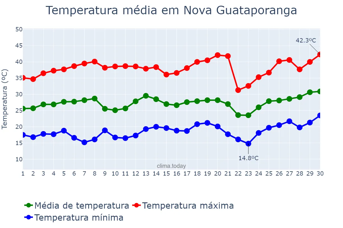 Temperatura em setembro em Nova Guataporanga, SP, BR