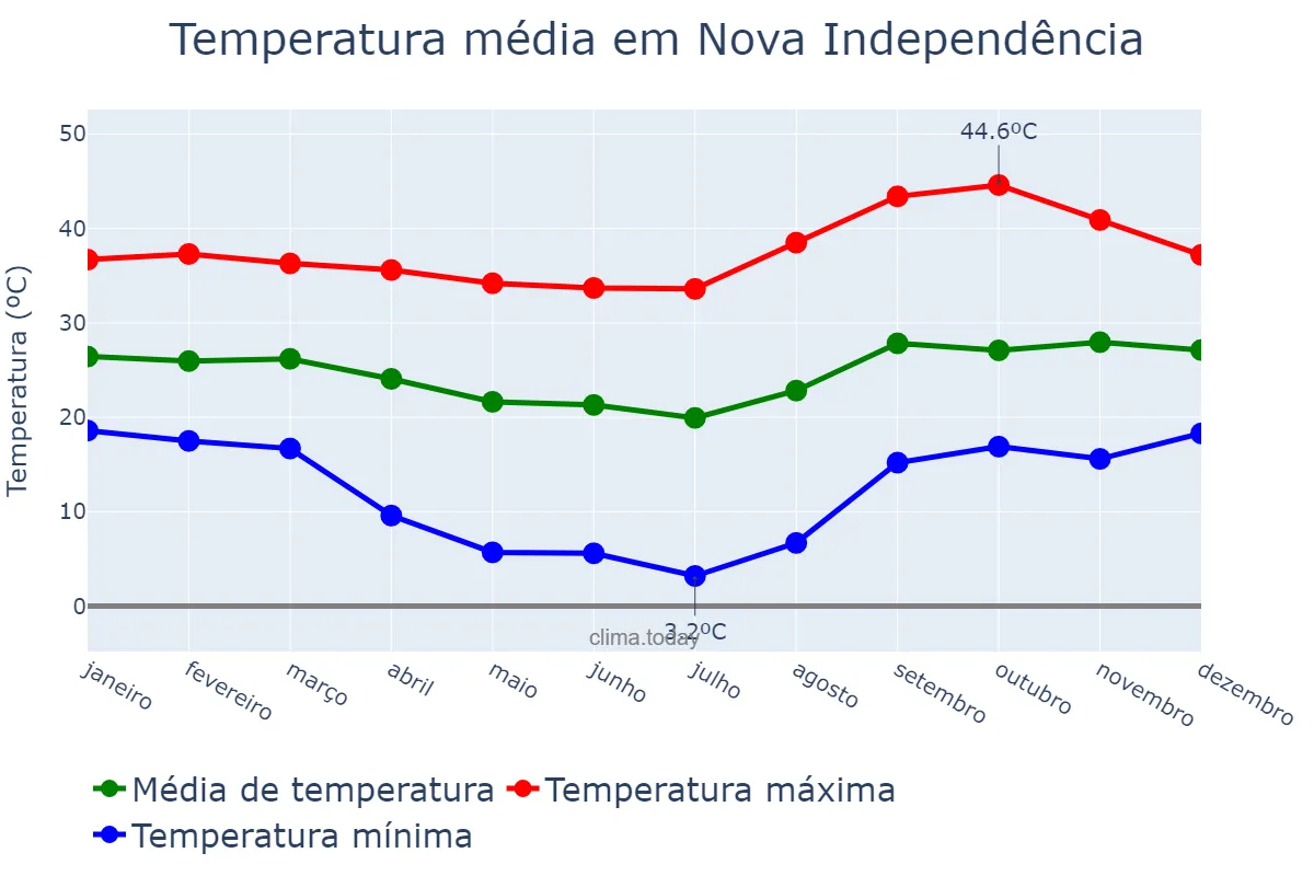 Temperatura anual em Nova Independência, SP, BR