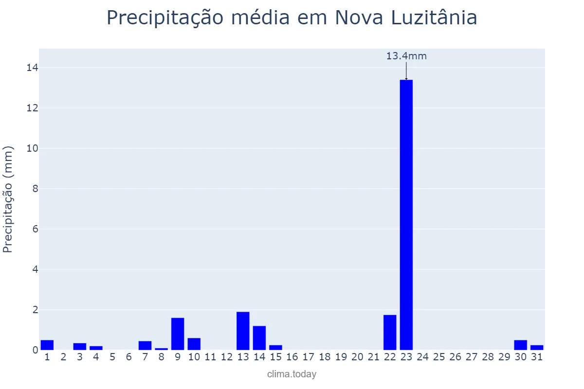 Precipitação em maio em Nova Luzitânia, SP, BR