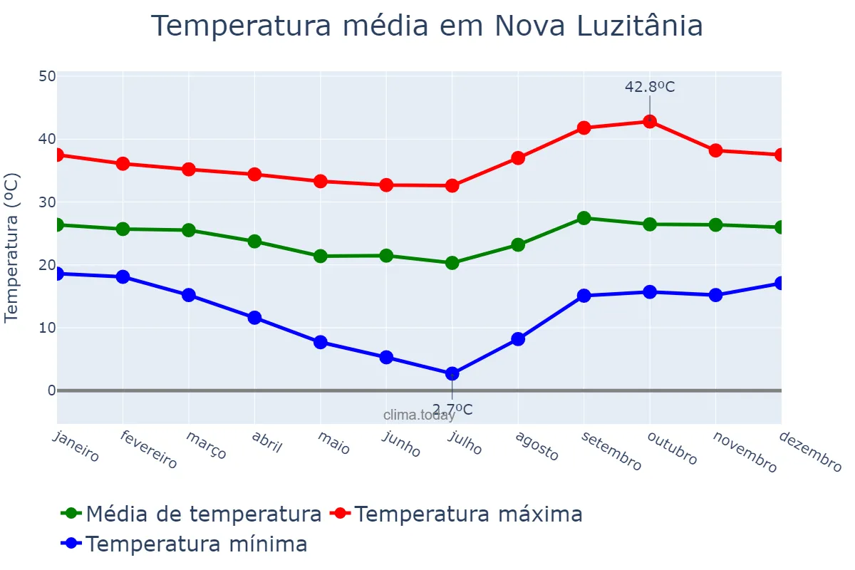 Temperatura anual em Nova Luzitânia, SP, BR