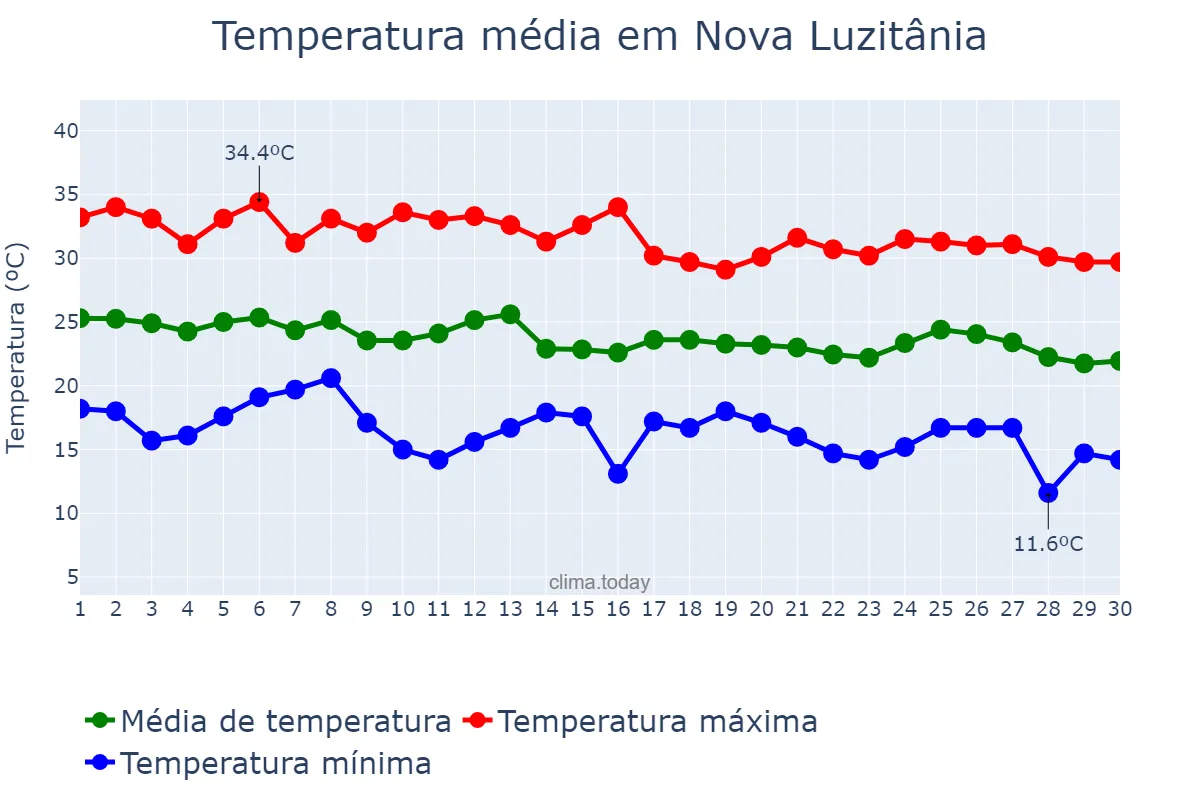 Temperatura em abril em Nova Luzitânia, SP, BR