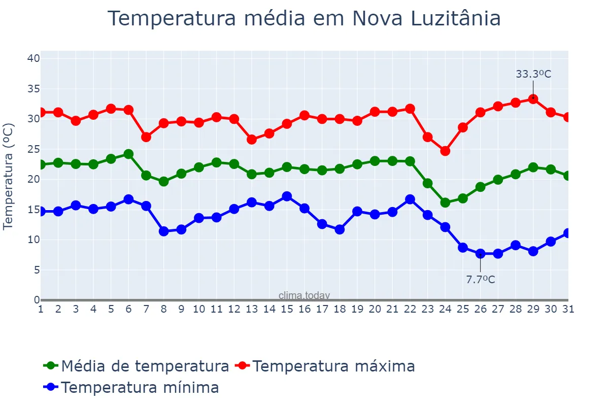 Temperatura em maio em Nova Luzitânia, SP, BR