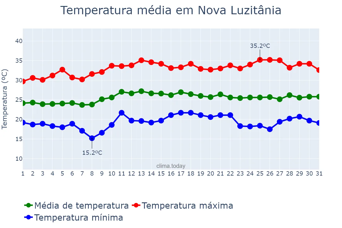 Temperatura em marco em Nova Luzitânia, SP, BR