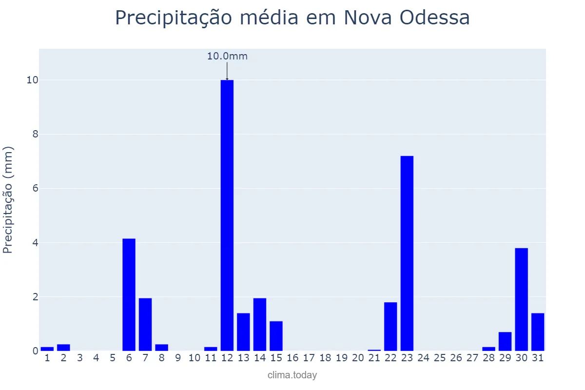Precipitação em maio em Nova Odessa, SP, BR