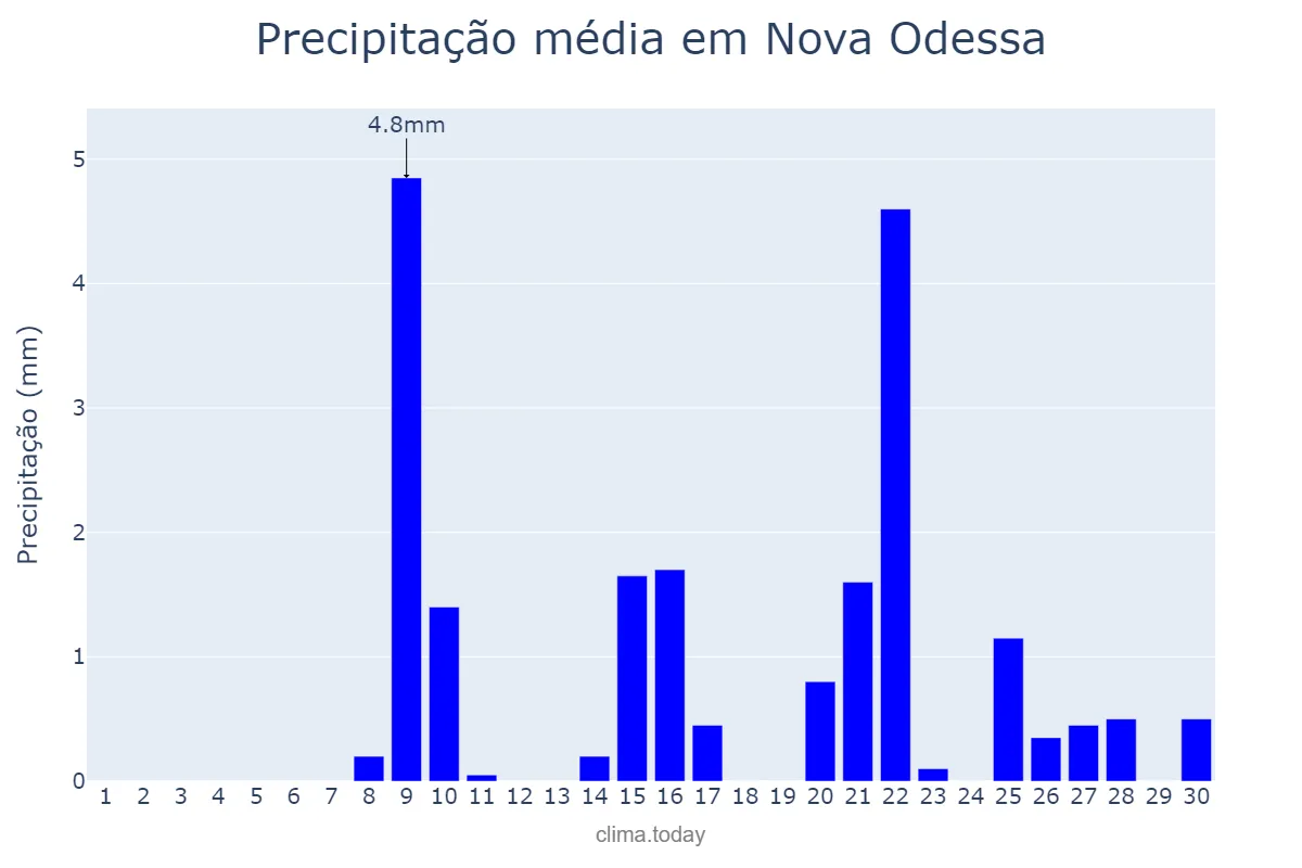 Precipitação em setembro em Nova Odessa, SP, BR
