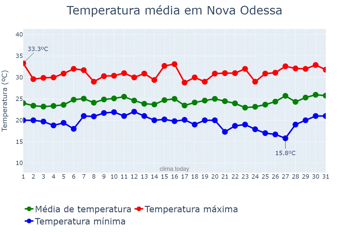 Temperatura em janeiro em Nova Odessa, SP, BR
