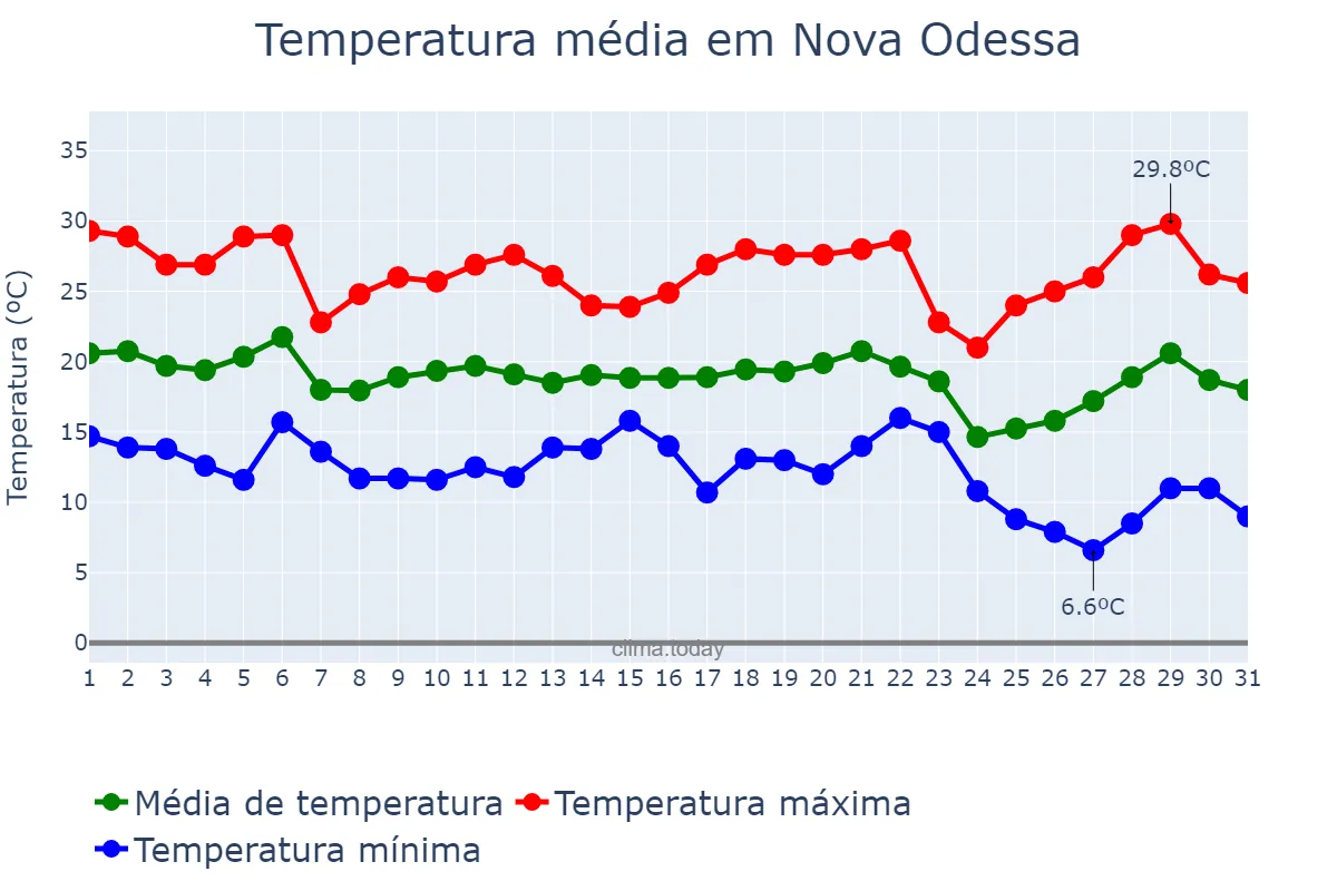 Temperatura em maio em Nova Odessa, SP, BR