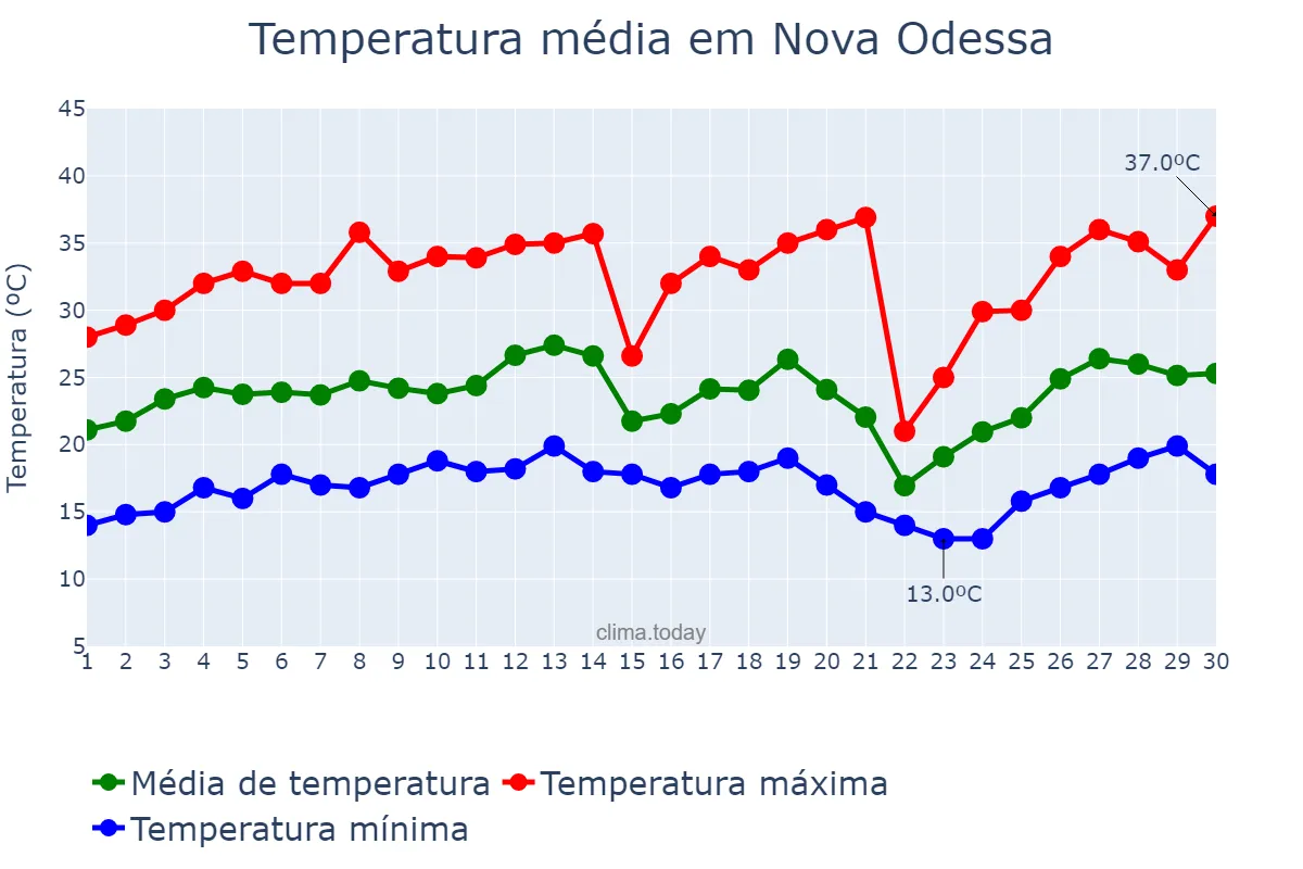 Temperatura em setembro em Nova Odessa, SP, BR