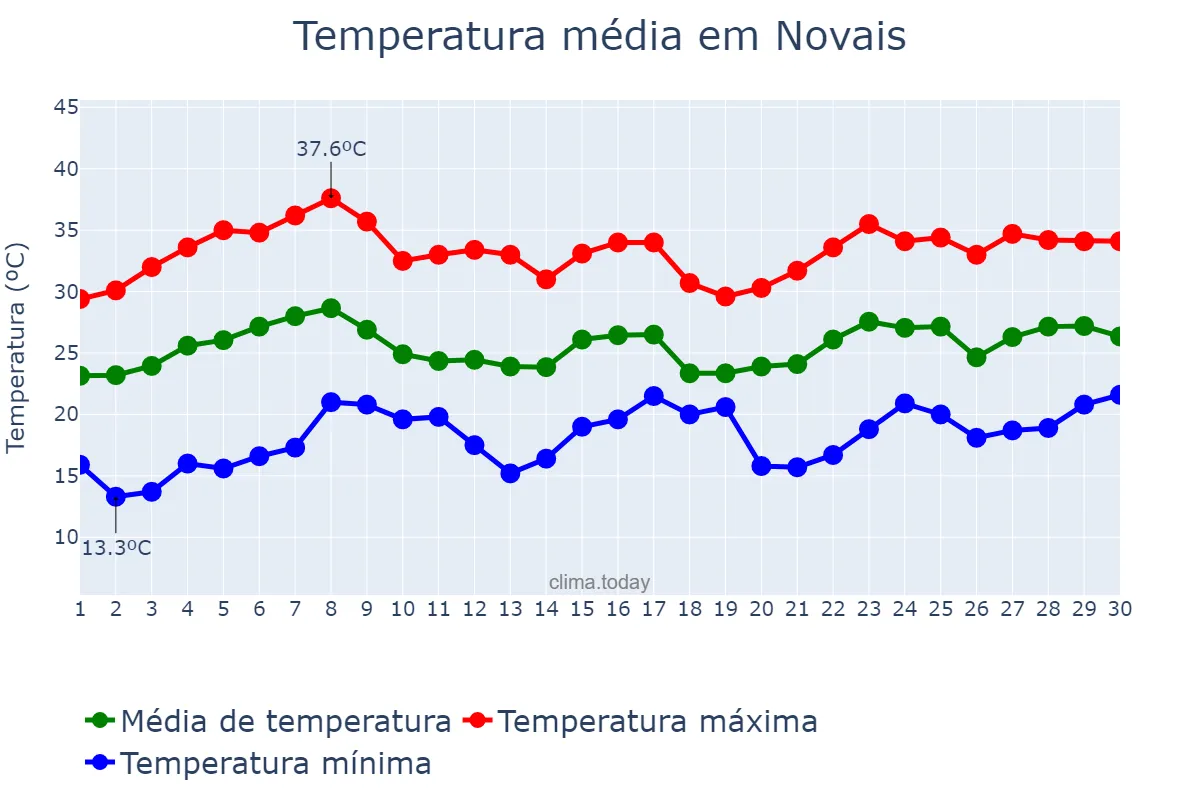 Temperatura em novembro em Novais, SP, BR