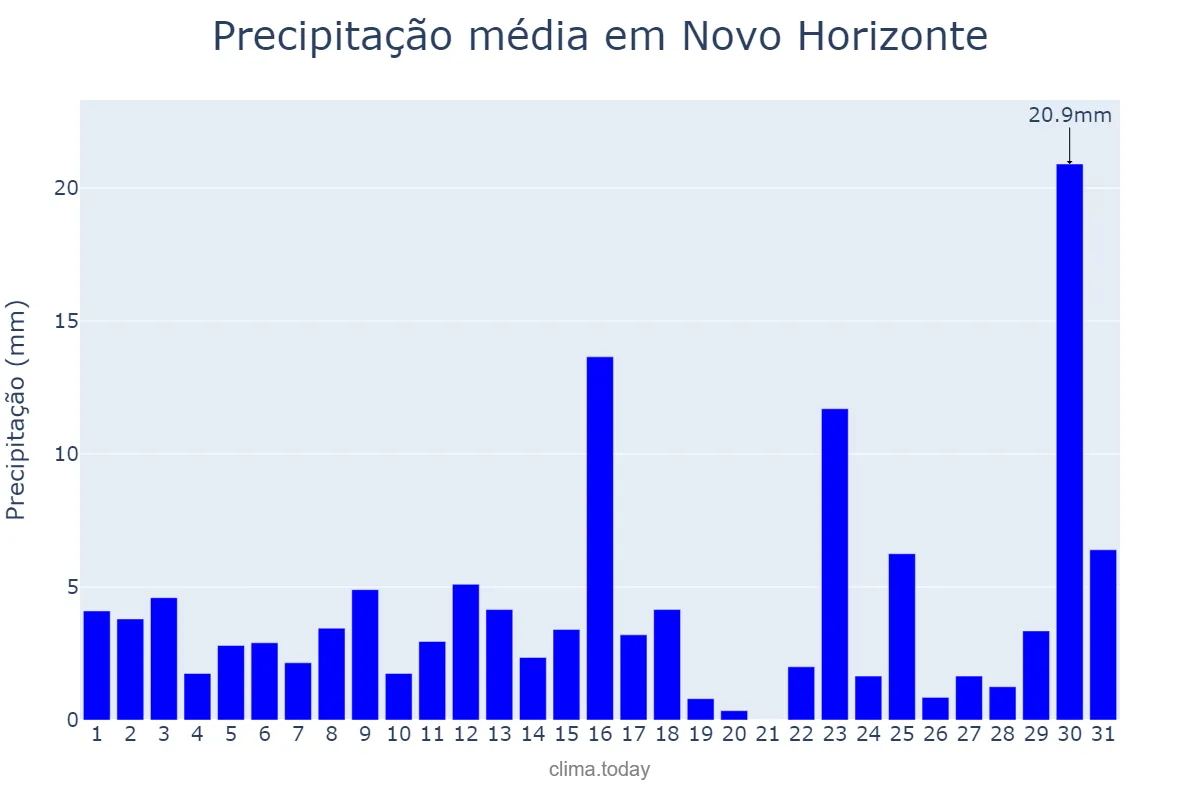 Precipitação em janeiro em Novo Horizonte, SP, BR