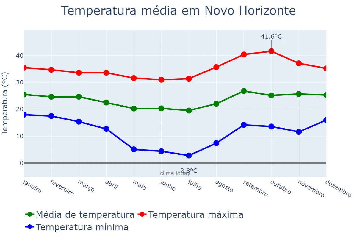 Temperatura anual em Novo Horizonte, SP, BR
