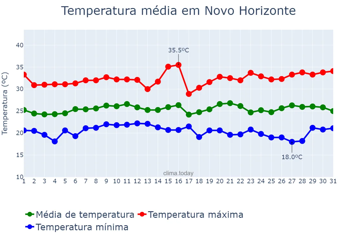 Temperatura em janeiro em Novo Horizonte, SP, BR