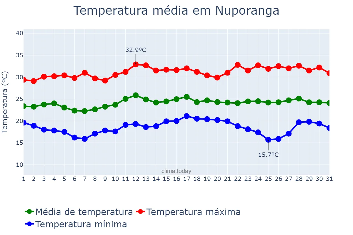 Temperatura em marco em Nuporanga, SP, BR