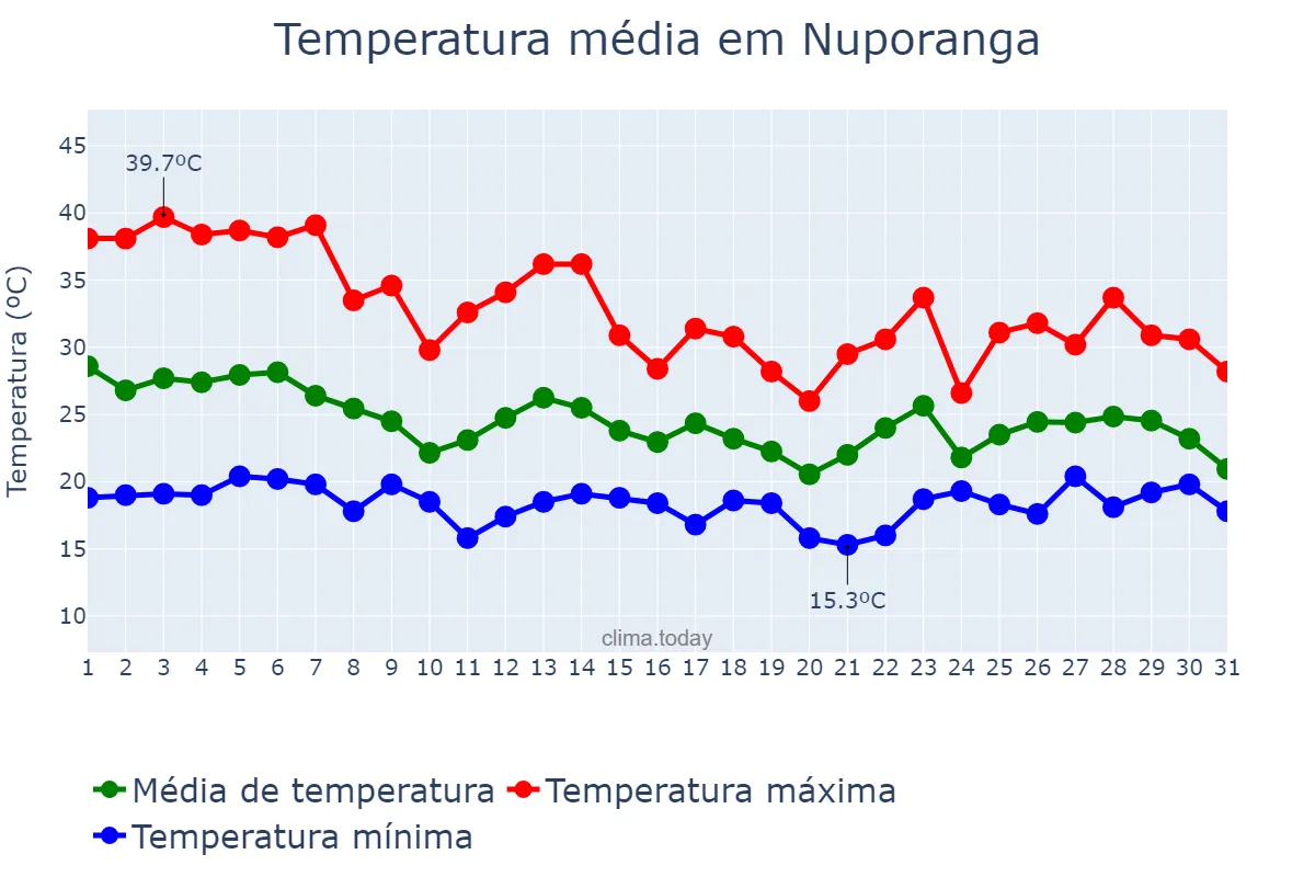 Temperatura em outubro em Nuporanga, SP, BR