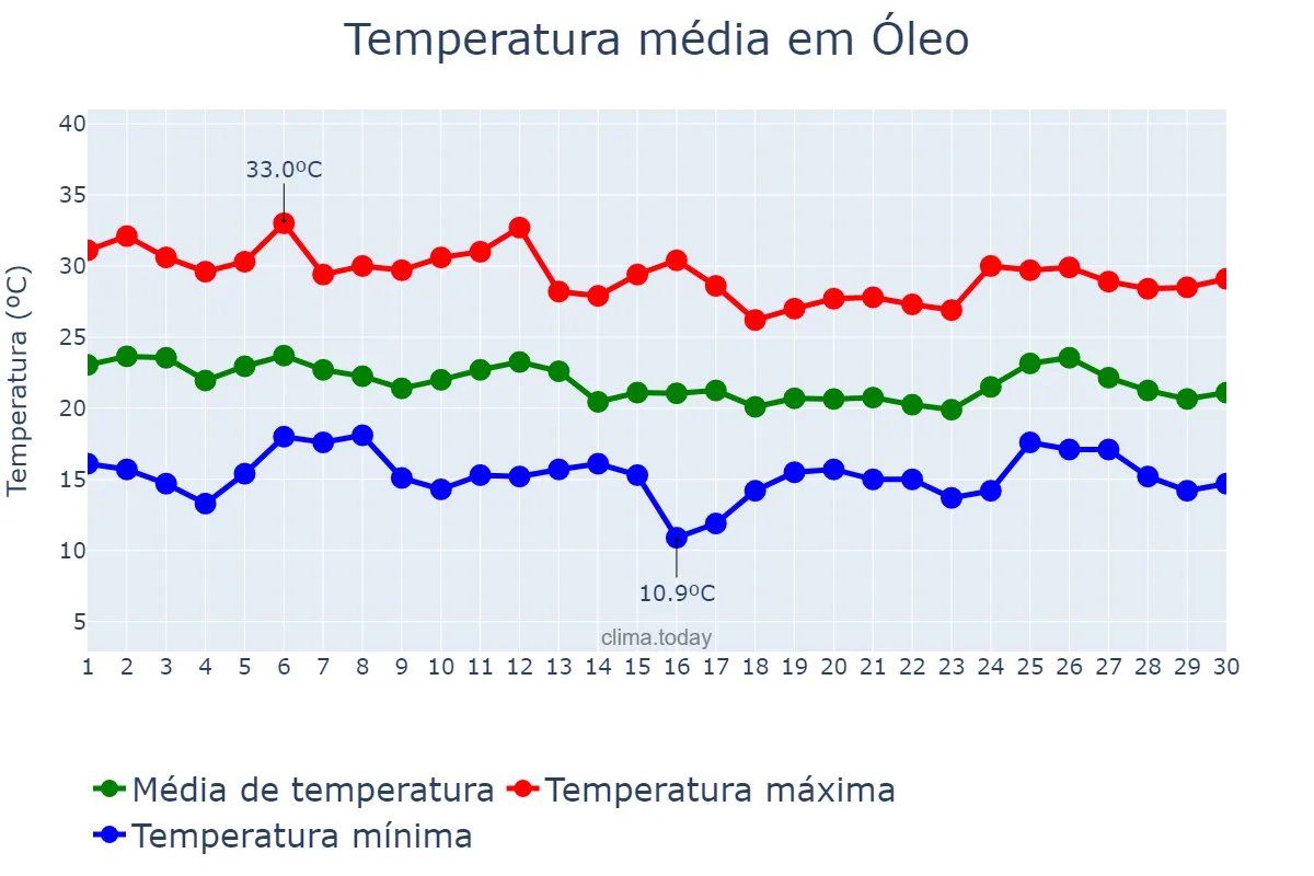 Temperatura em abril em Óleo, SP, BR