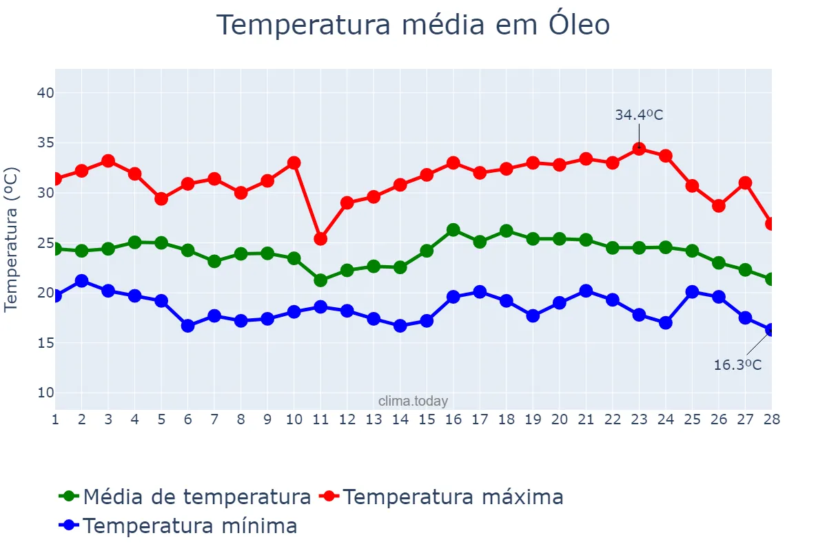 Temperatura em fevereiro em Óleo, SP, BR