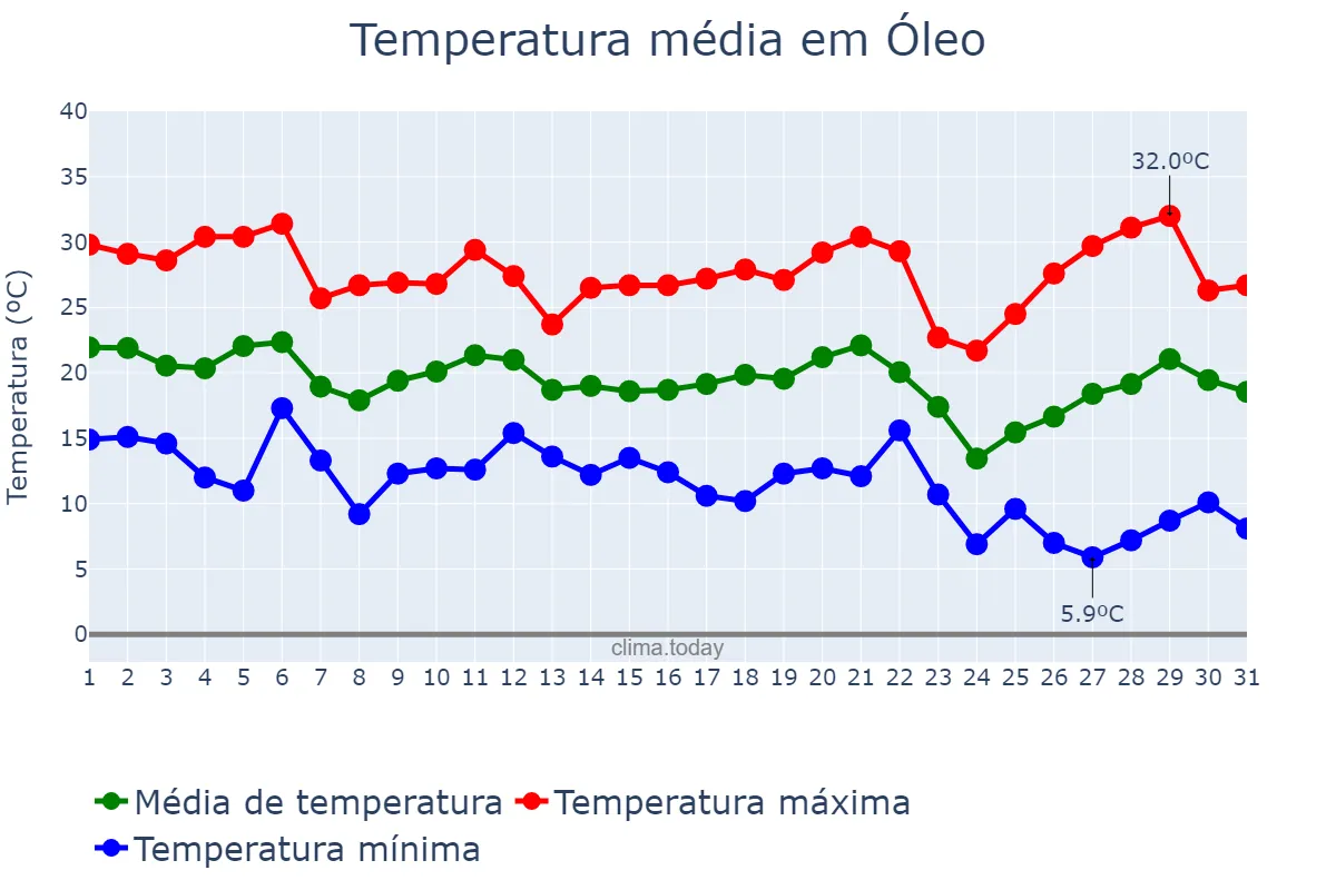 Temperatura em maio em Óleo, SP, BR