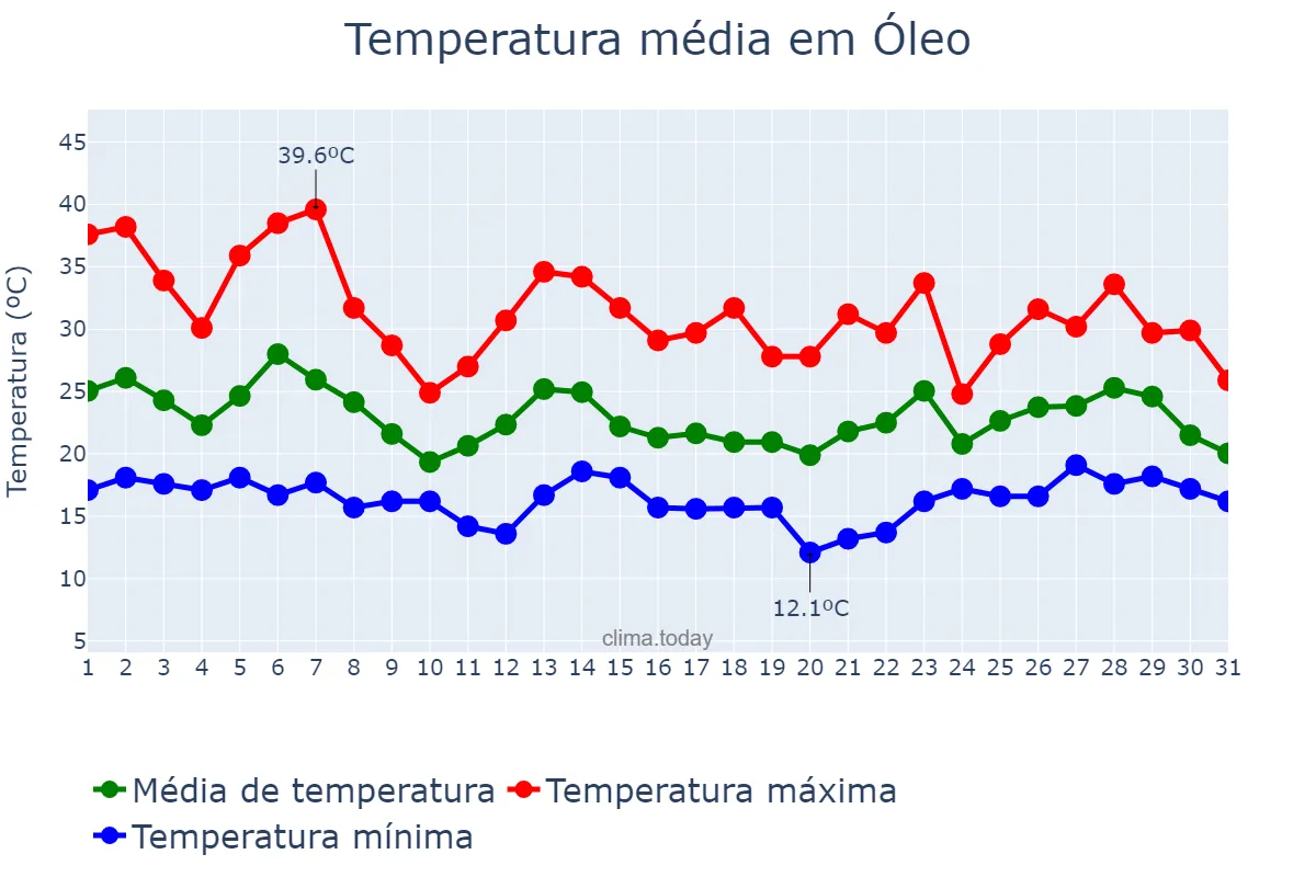Temperatura em outubro em Óleo, SP, BR