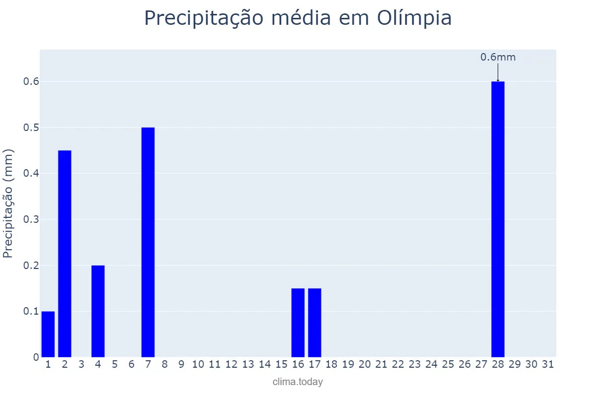 Precipitação em julho em Olímpia, SP, BR