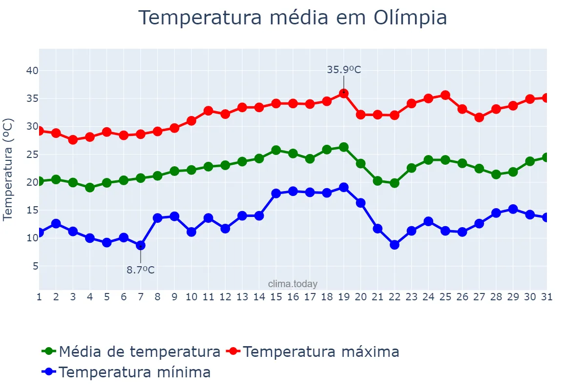 Temperatura em agosto em Olímpia, SP, BR