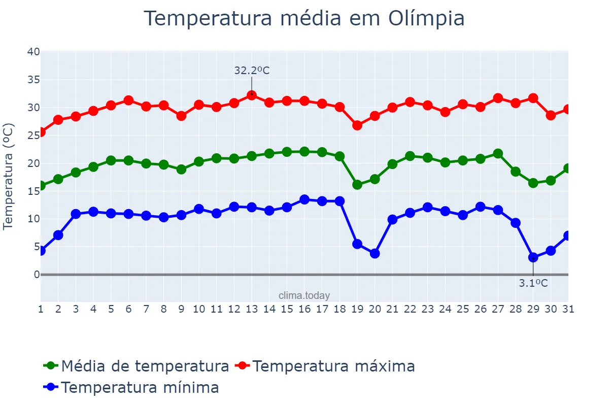 Temperatura em julho em Olímpia, SP, BR