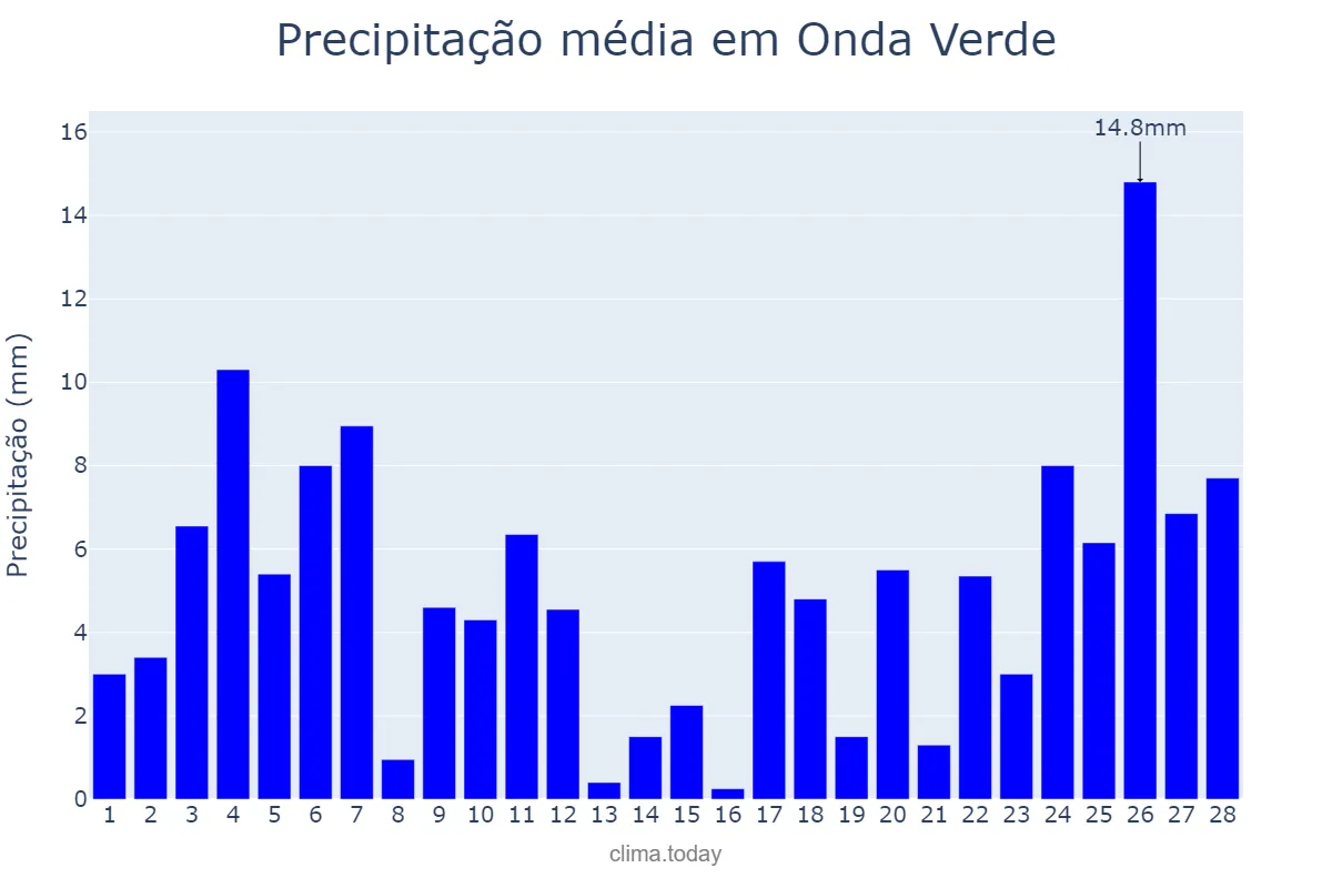 Precipitação em fevereiro em Onda Verde, SP, BR