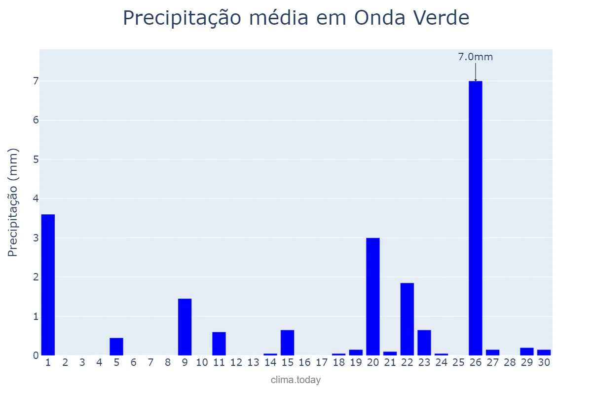 Precipitação em setembro em Onda Verde, SP, BR
