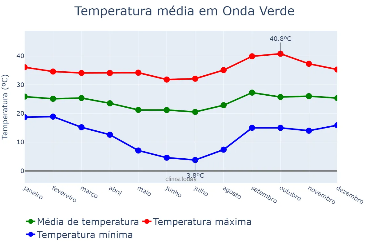 Temperatura anual em Onda Verde, SP, BR