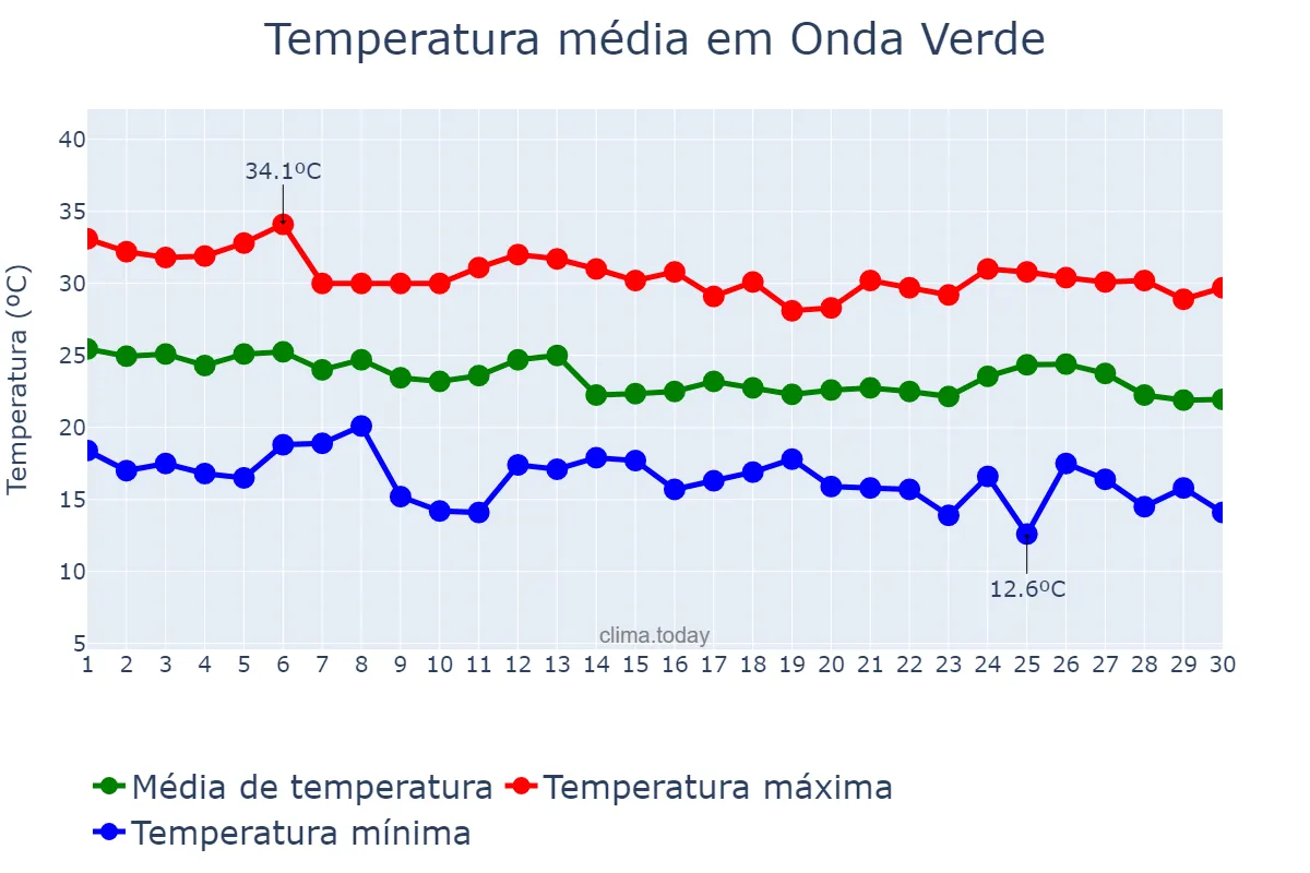 Temperatura em abril em Onda Verde, SP, BR