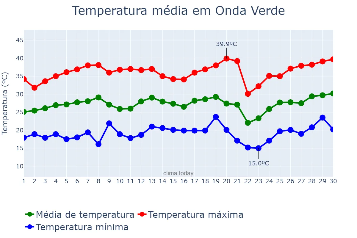 Temperatura em setembro em Onda Verde, SP, BR