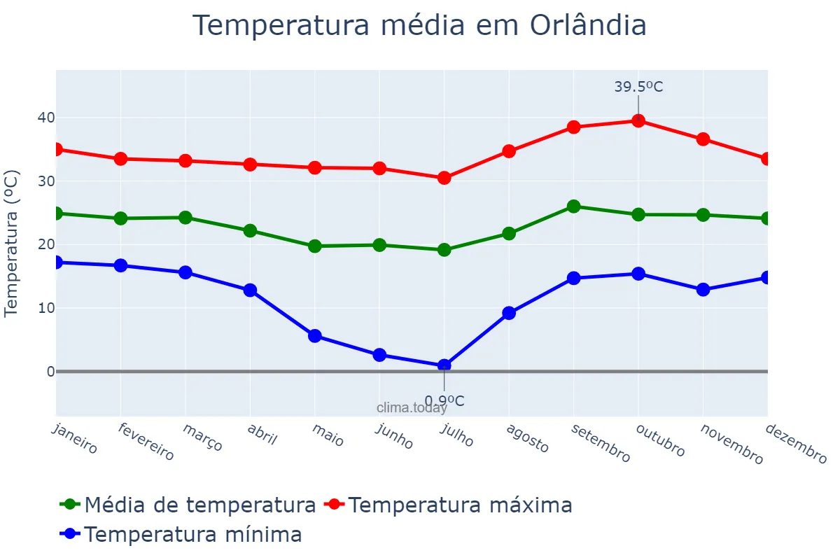 Temperatura anual em Orlândia, SP, BR