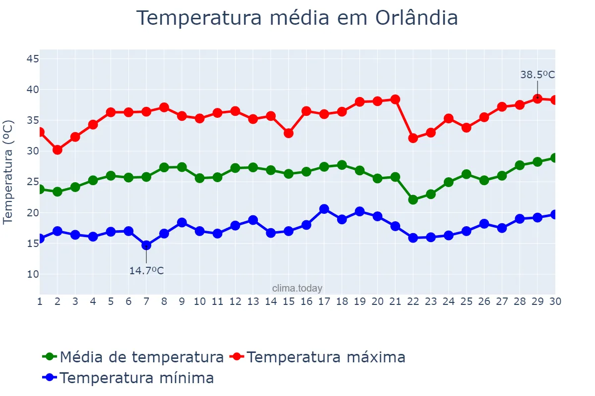 Temperatura em setembro em Orlândia, SP, BR