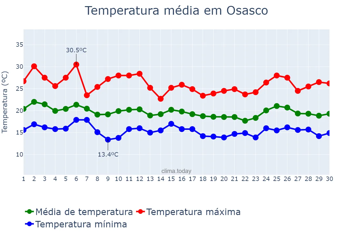Temperatura em abril em Osasco, SP, BR