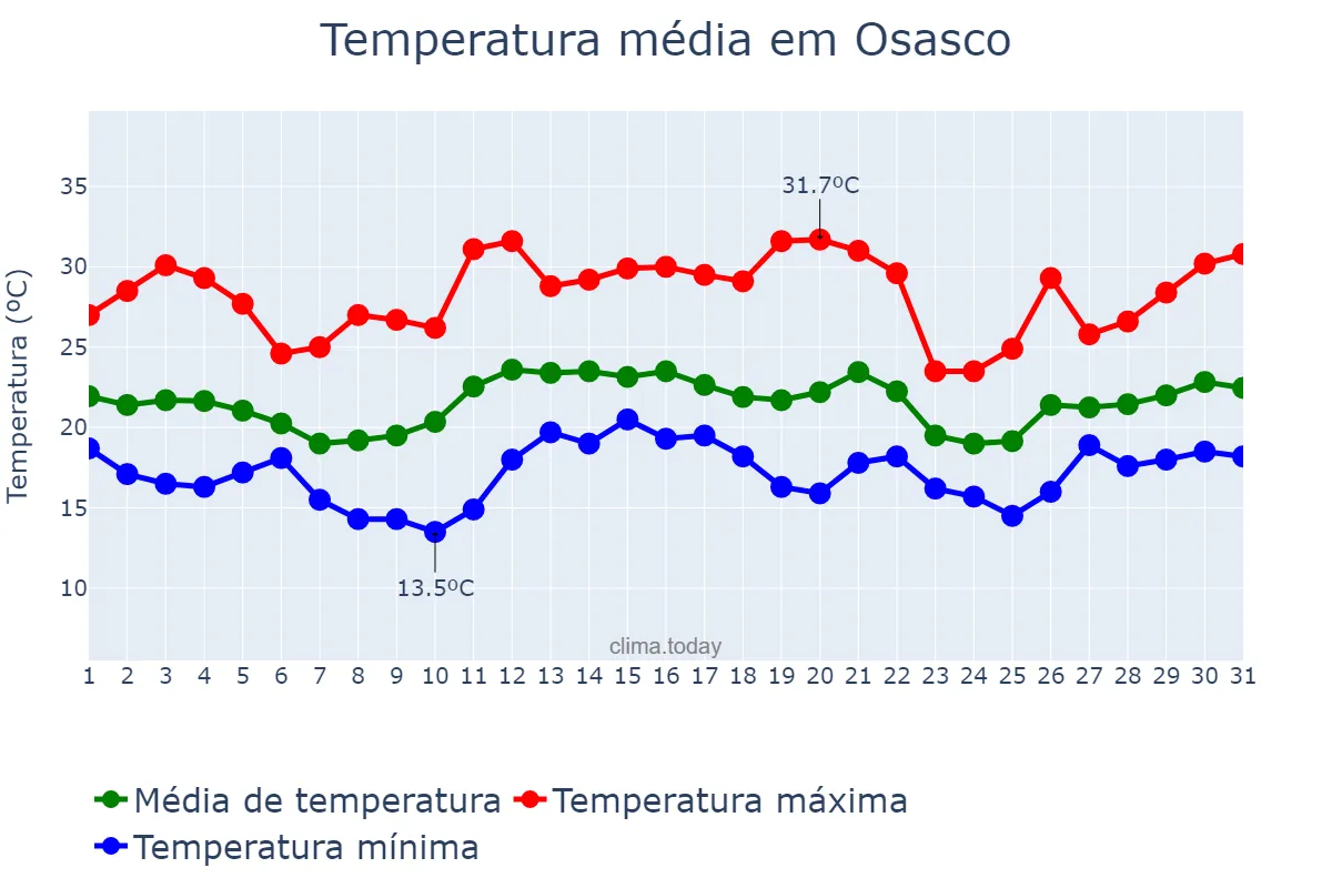 Temperatura em dezembro em Osasco, SP, BR