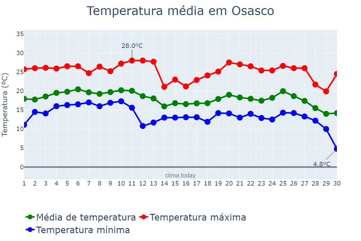 Temperatura em junho em Osasco, SP, BR