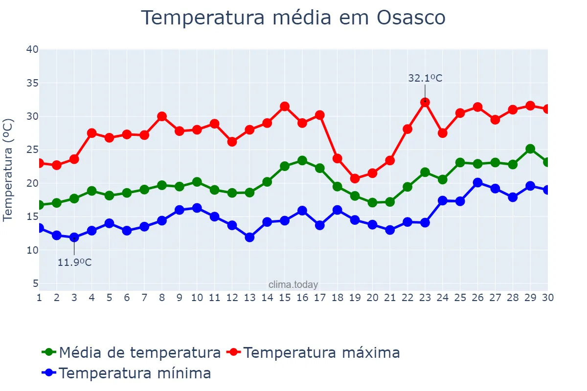 Temperatura em novembro em Osasco, SP, BR
