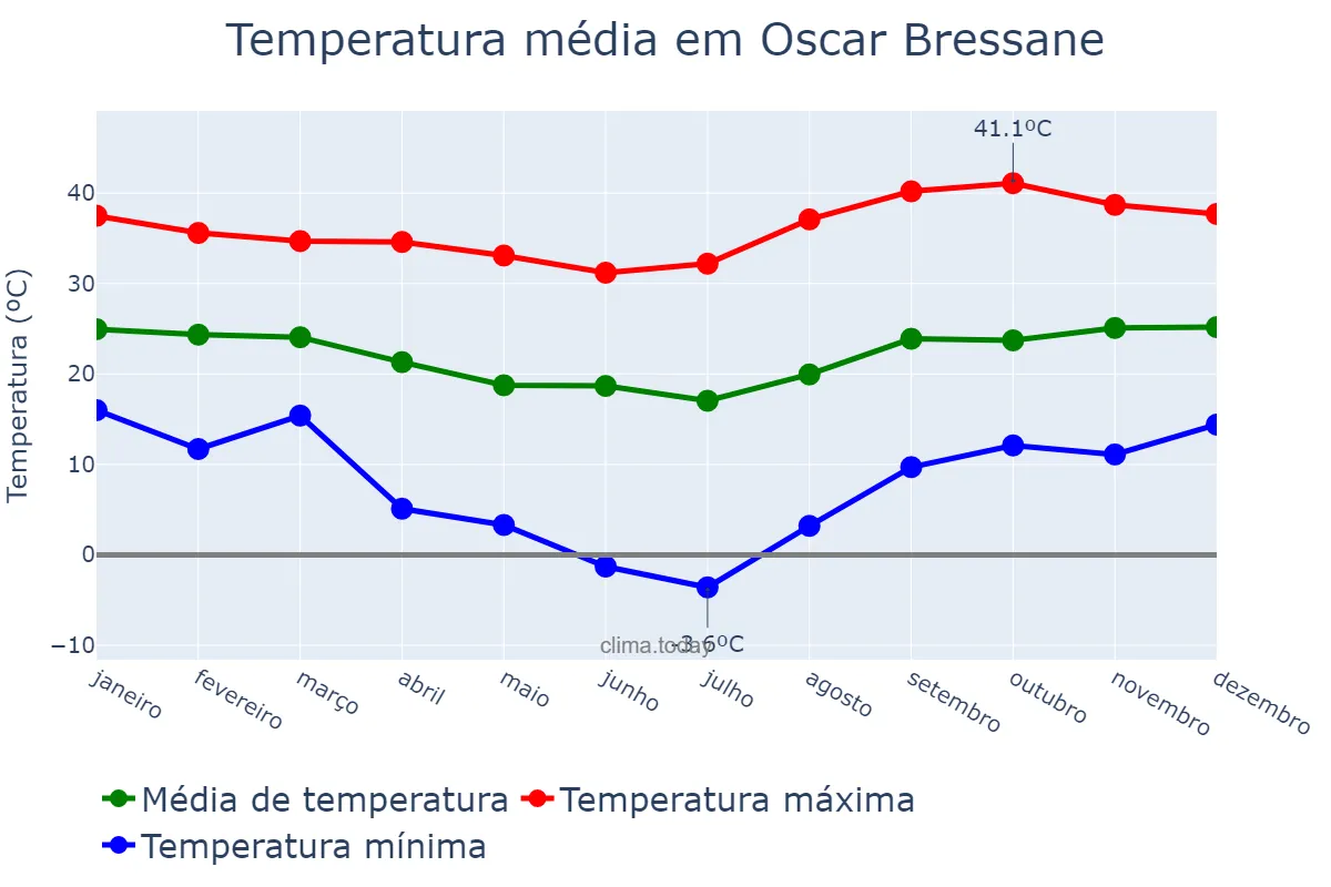 Temperatura anual em Oscar Bressane, SP, BR