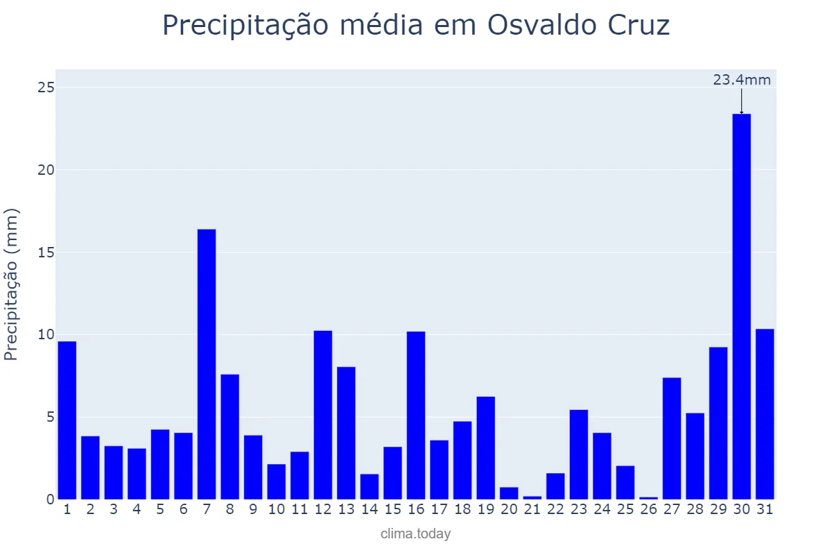 Precipitação em janeiro em Osvaldo Cruz, SP, BR
