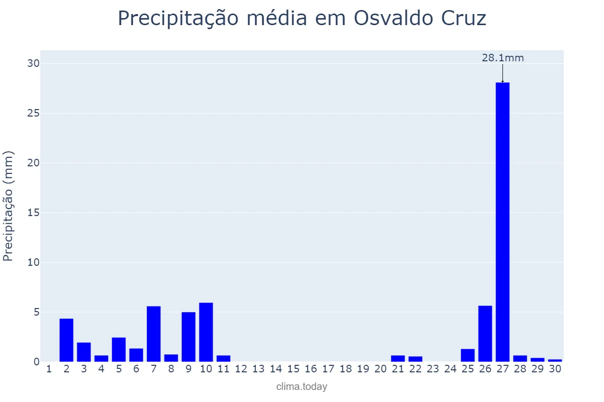 Precipitação em junho em Osvaldo Cruz, SP, BR