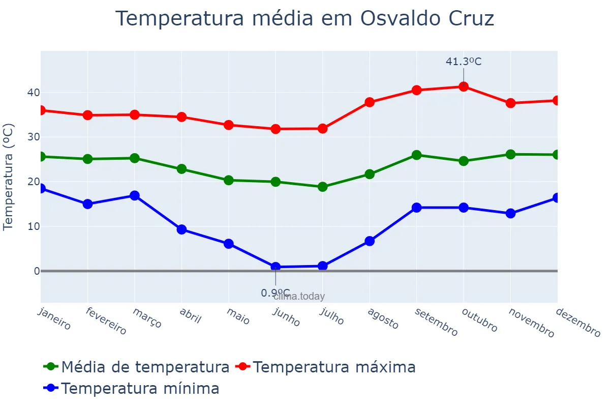 Temperatura anual em Osvaldo Cruz, SP, BR
