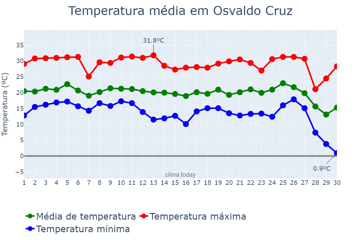 Temperatura em junho em Osvaldo Cruz, SP, BR