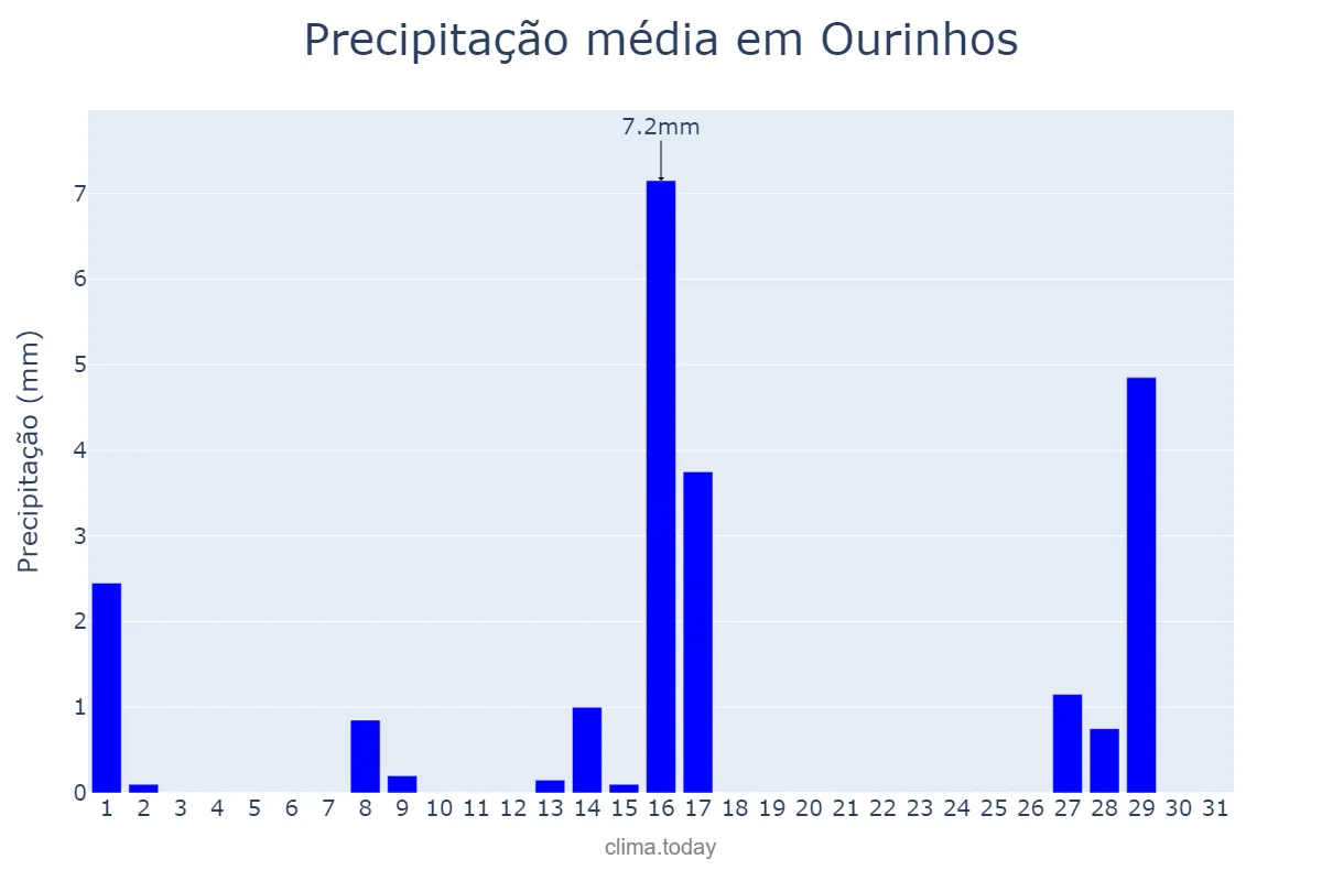 Precipitação em julho em Ourinhos, SP, BR