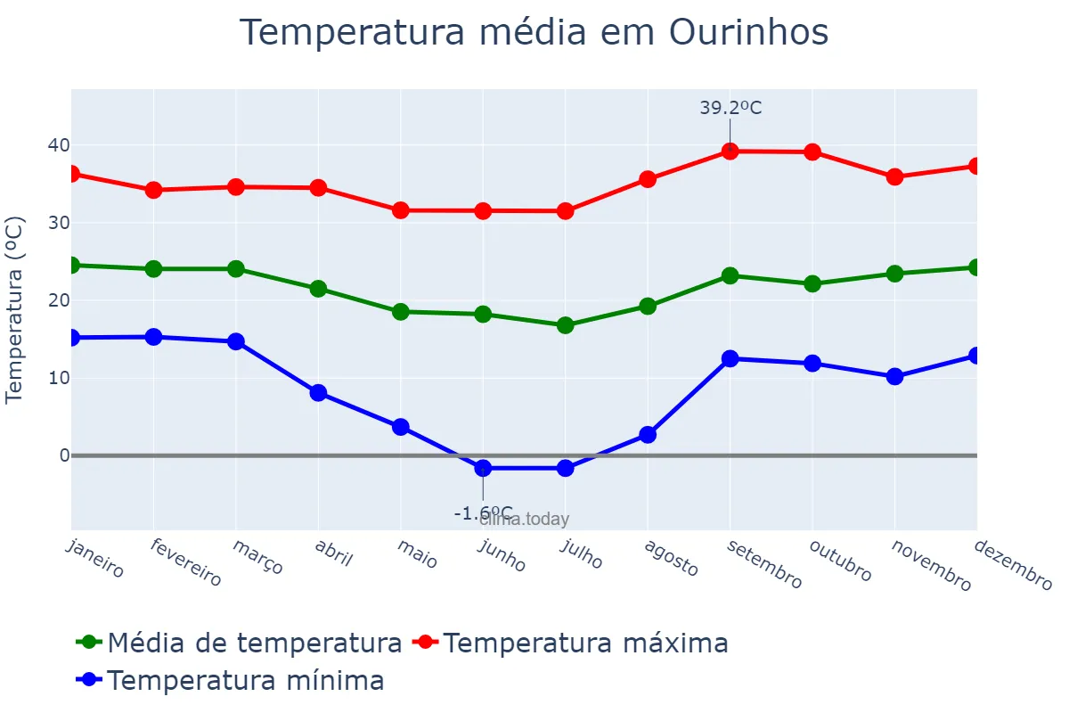 Temperatura anual em Ourinhos, SP, BR