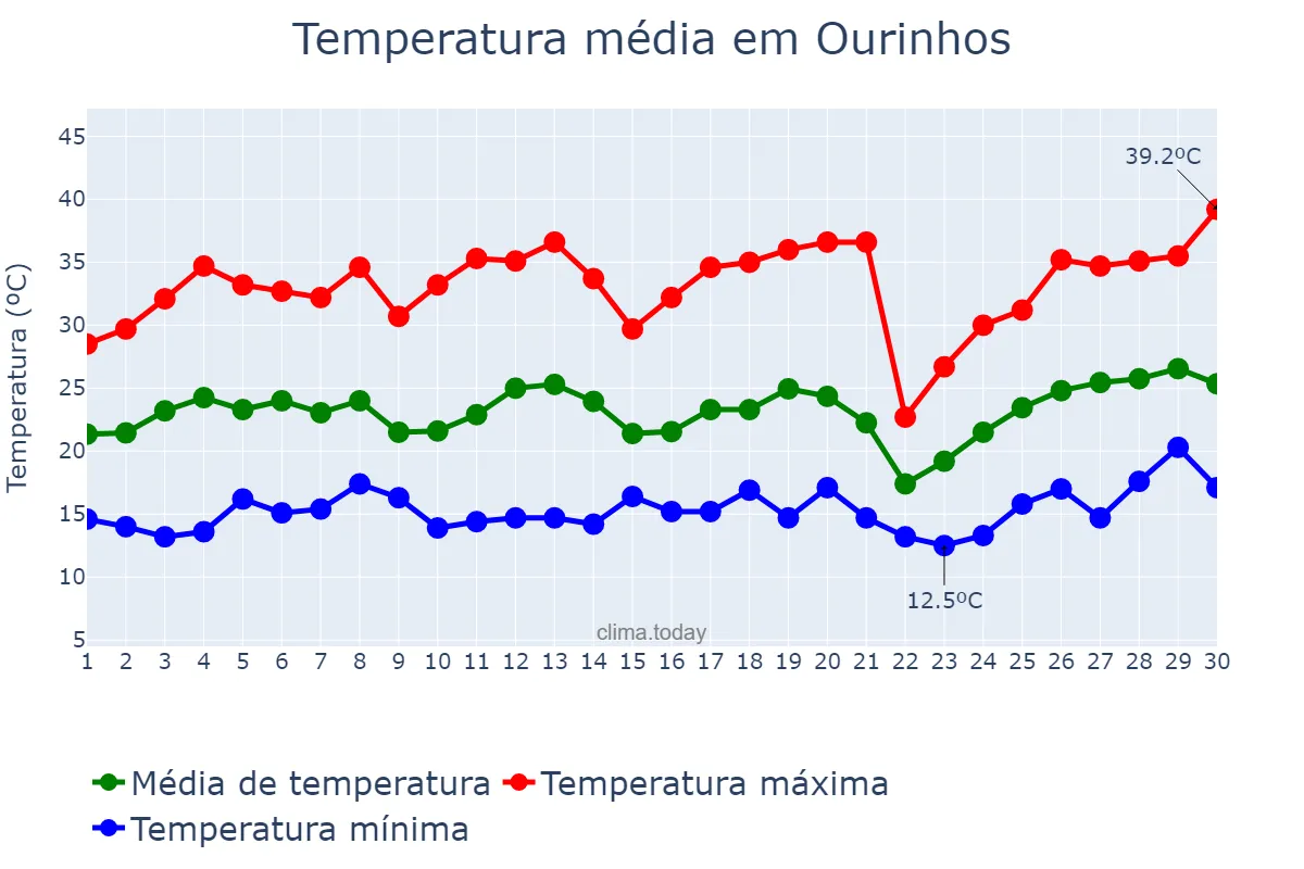 Temperatura em setembro em Ourinhos, SP, BR