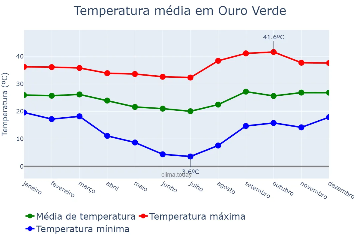 Temperatura anual em Ouro Verde, SP, BR