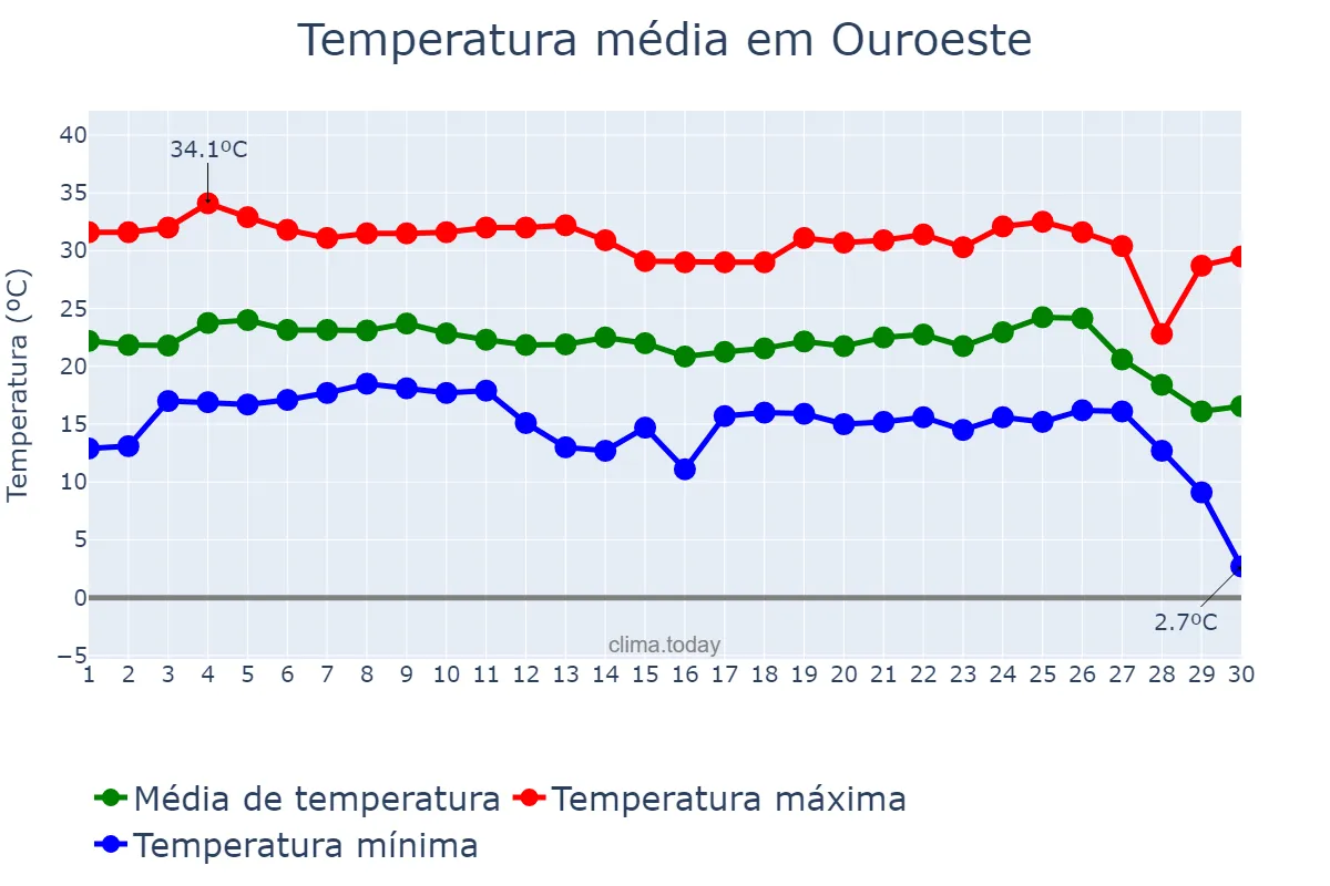 Temperatura em junho em Ouroeste, SP, BR