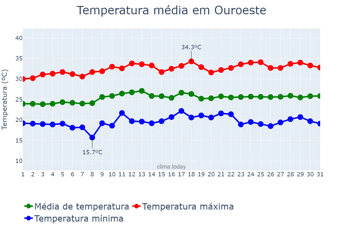 Temperatura em marco em Ouroeste, SP, BR