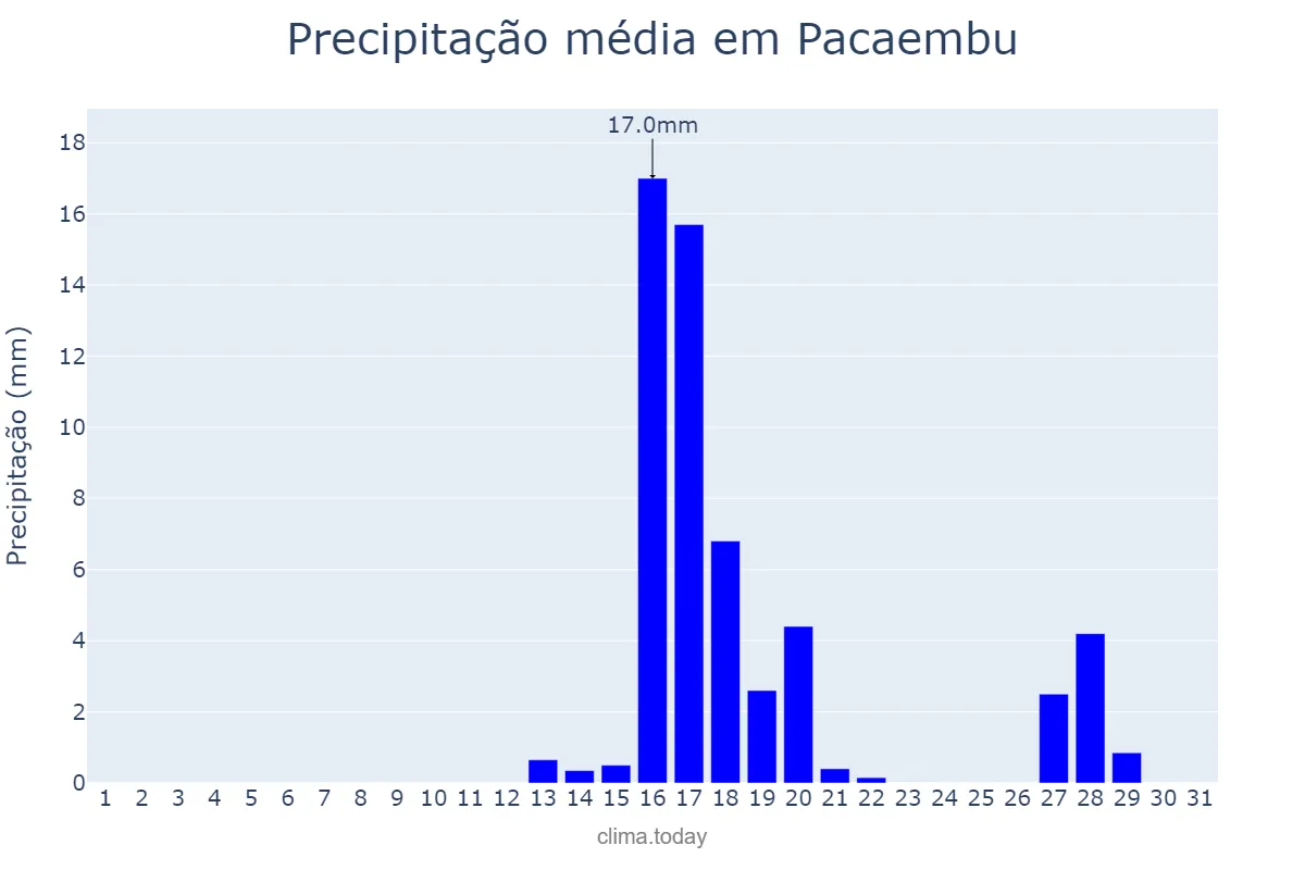 Precipitação em agosto em Pacaembu, SP, BR