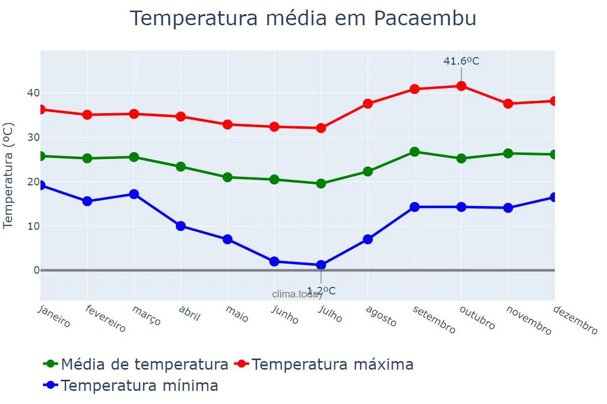 Temperatura anual em Pacaembu, SP, BR