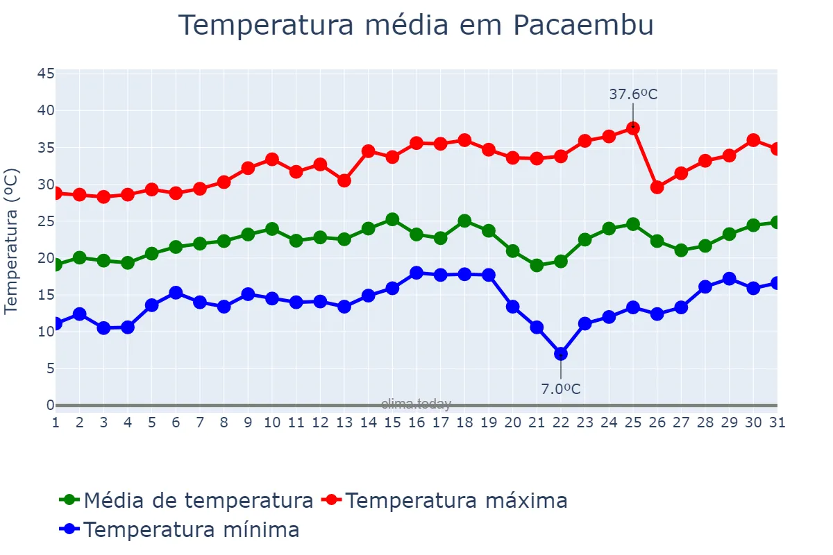 Temperatura em agosto em Pacaembu, SP, BR